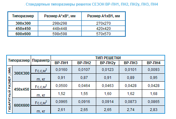 Стандартные типоразмеры и характеристики вентиляционных решеток ВР-ПН